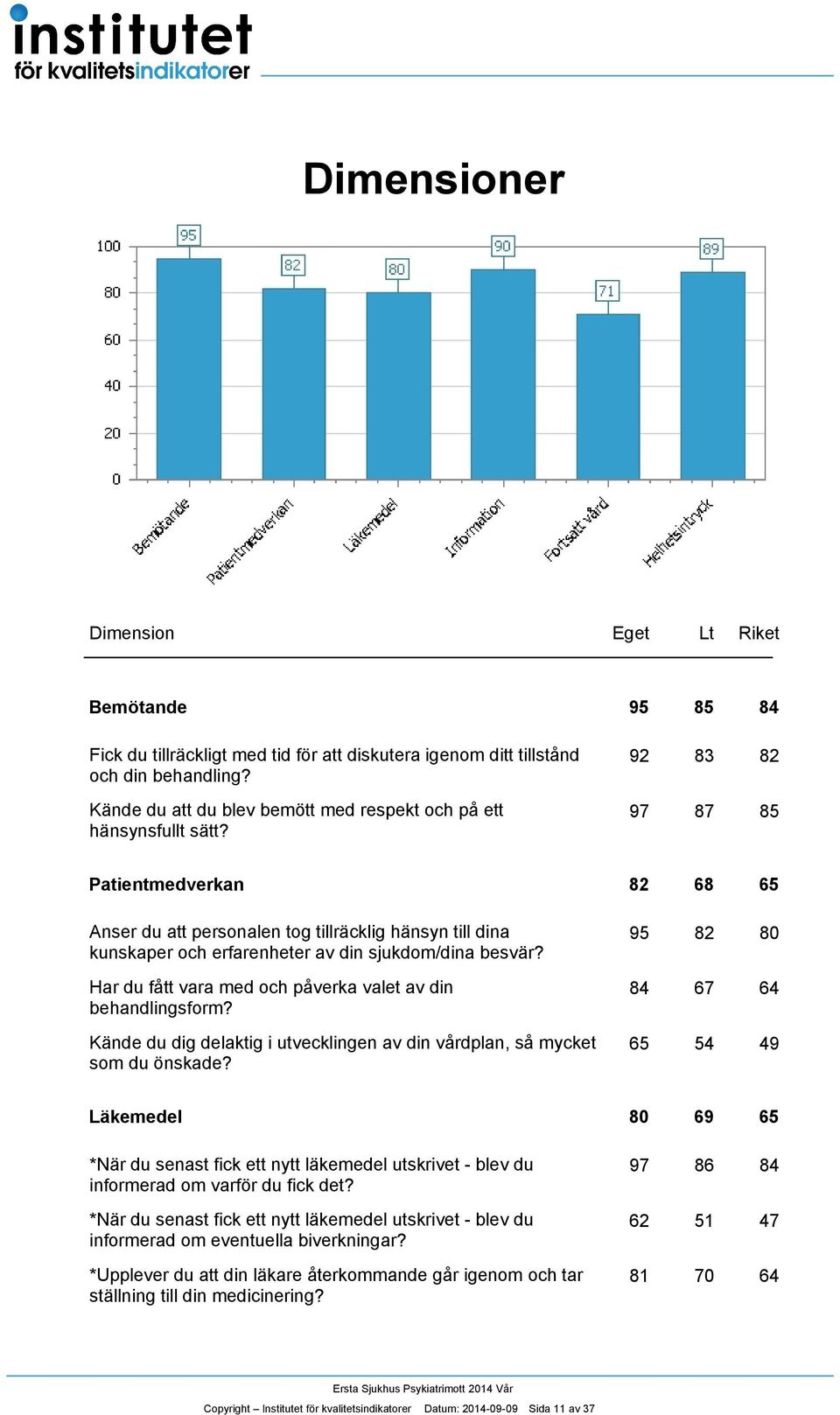 97 87 85 Patientmedverkan 8 68 65 Anser du att personalen tog tillräcklig hänsyn till dina kunskaper och erfarenheter av din sjukdom/dina besvär?