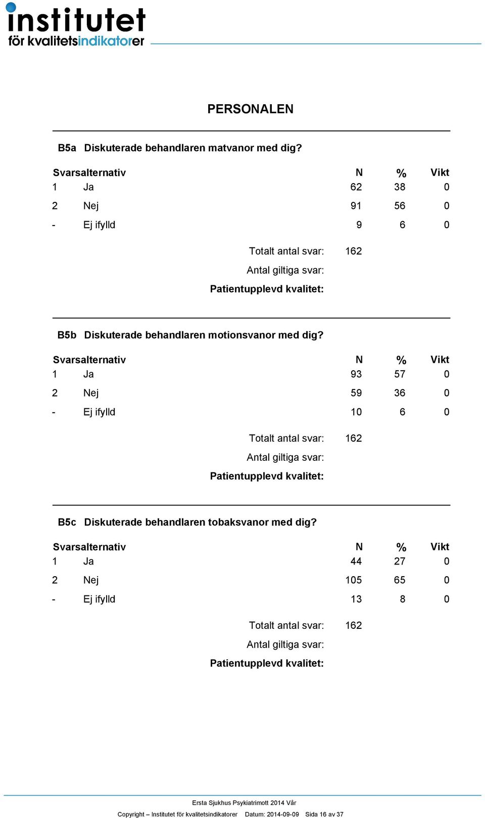 Ja 9 57 0 Nej 59 6 0 - Ej ifylld 0 6 0 Antal giltiga svar: B5c Diskuterade behandlaren tobaksvanor med dig?