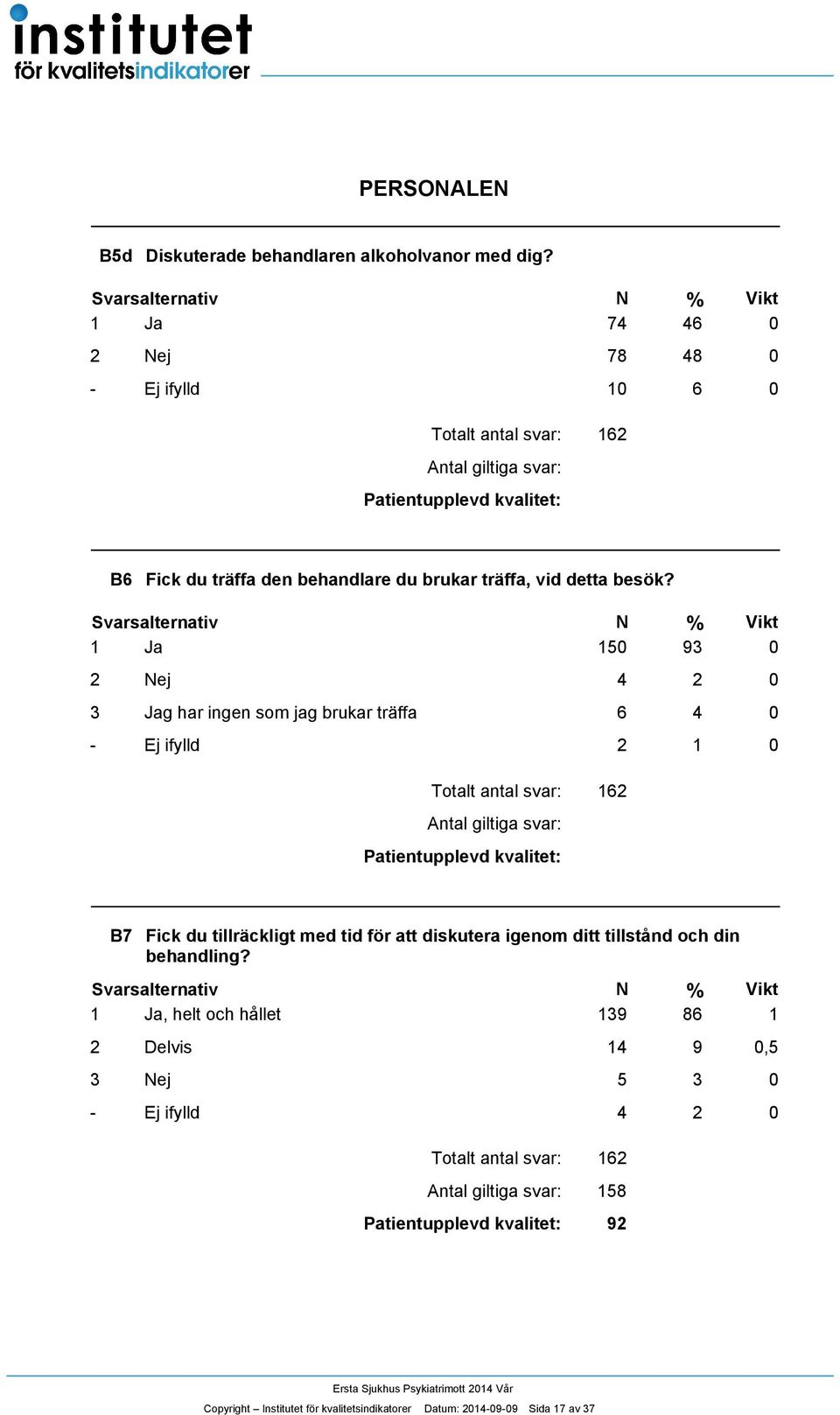 Ja 50 9 0 Nej 0 Jag har ingen som jag brukar träffa 6 0 - Ej ifylld 0 Antal giltiga svar: B7 Fick du tillräckligt med tid för att diskutera