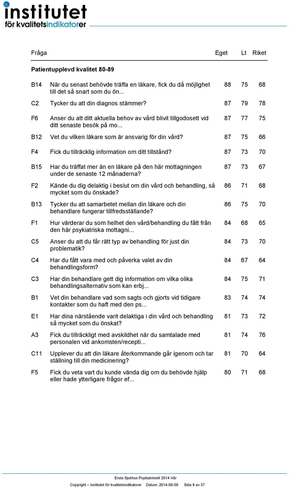 87 75 66 F Fick du tillräcklig information om ditt tillstånd? 87 7 70 B5 Har du träffat mer än en läkare på den här mottagningen 87 7 67 under de senaste månaderna?