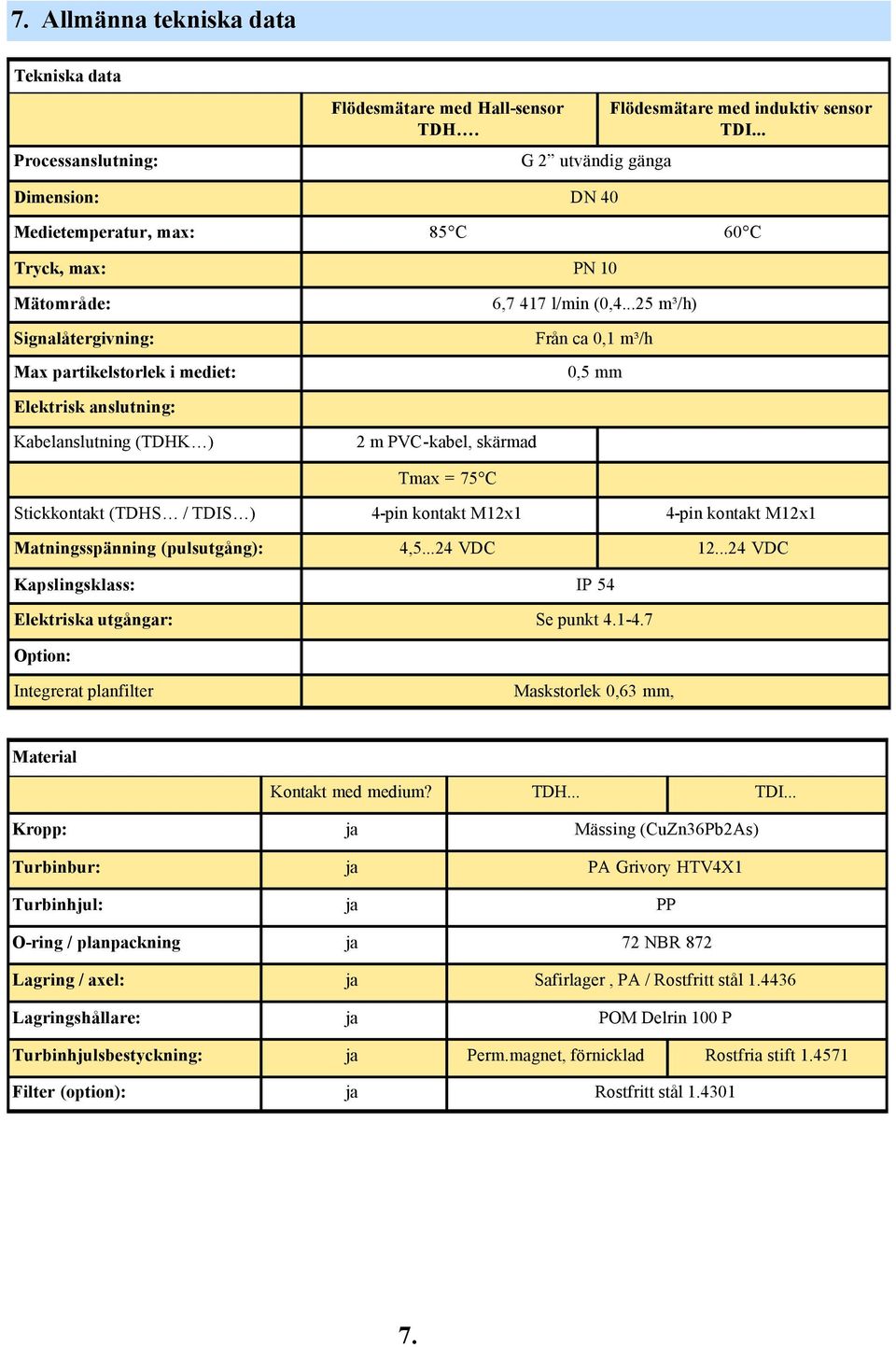 ..25 m³/h) Från ca 0,1 m³/h 0,5 mm Elektrisk anslutning: Kabelanslutning (TDHK ) 2 m PVC-kabel, skärmad Tmax = 75 C Stickkontakt (TDHS / TDIS ) 4-pin kontakt M12x1 4-pin kontakt M12x1