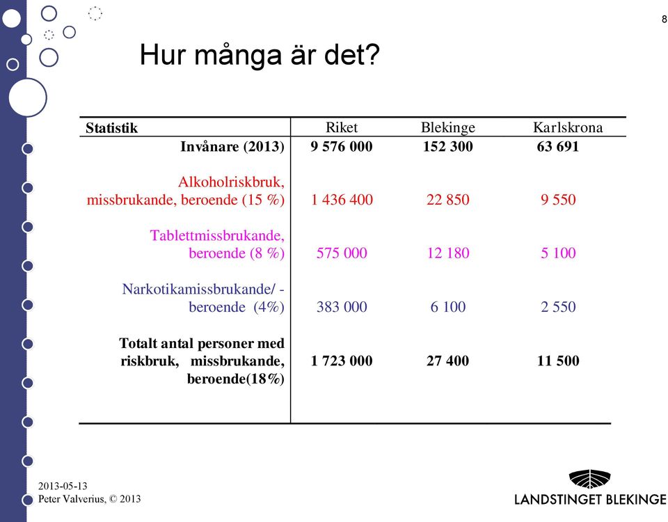 Alkoholriskbruk, missbrukande, beroende (15 %) 1 436 400 22 850 9 550 Tablettmissbrukande,