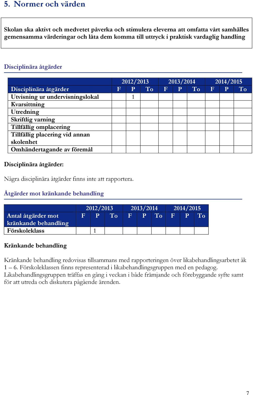 Tillfällig placering vid annan skolenhet Omhändertagande av föremål Disciplinära åtgärder: Några disciplinära åtgärder finns inte att rapportera.