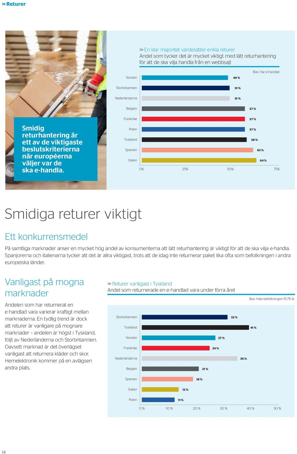 Frankrike 57 % Polen 57 % Tyskland 58 % Spanien 63 % Italien 64 % 0% 25% 50% 75% Smidiga returer viktigt Ett konkurrensmedel På samtliga marknader anser en mycket hög andel av konsumenterna att lätt