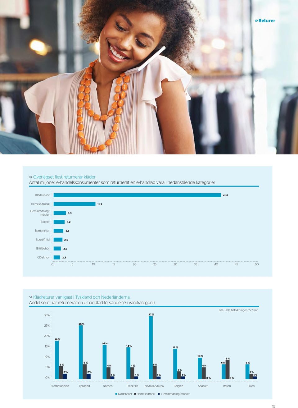 Nederländerna Andel som har returnerat en e-handlad försändelse i varukategorin 30% 27 % 25% 25 % 20% 15% 18 % 16 % 14 % 13 % 10% 5% 0% 5 % 2 % 6 % 2 % 4 % 1 % 4 % 1 % 5 % 1 %