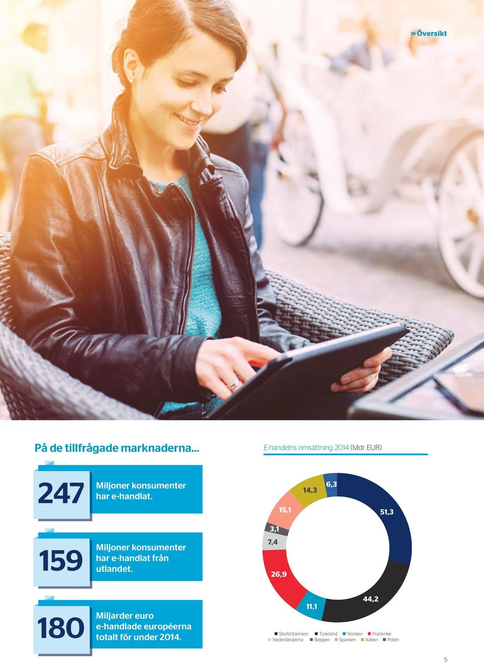 15,1 14,3 6,3 51,3 3,1 159 Miljoner konsumenter har e-handlat från utlandet.
