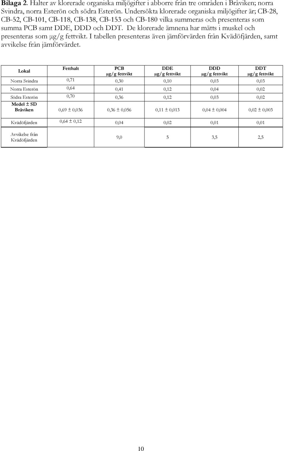 De klorerade ämnena har mätts i muskel och presenteras som μg/g fettvikt. I tabellen presenteras även jämförvärden från Kvädöfjärden, samt avvikelse från jämförvärdet.