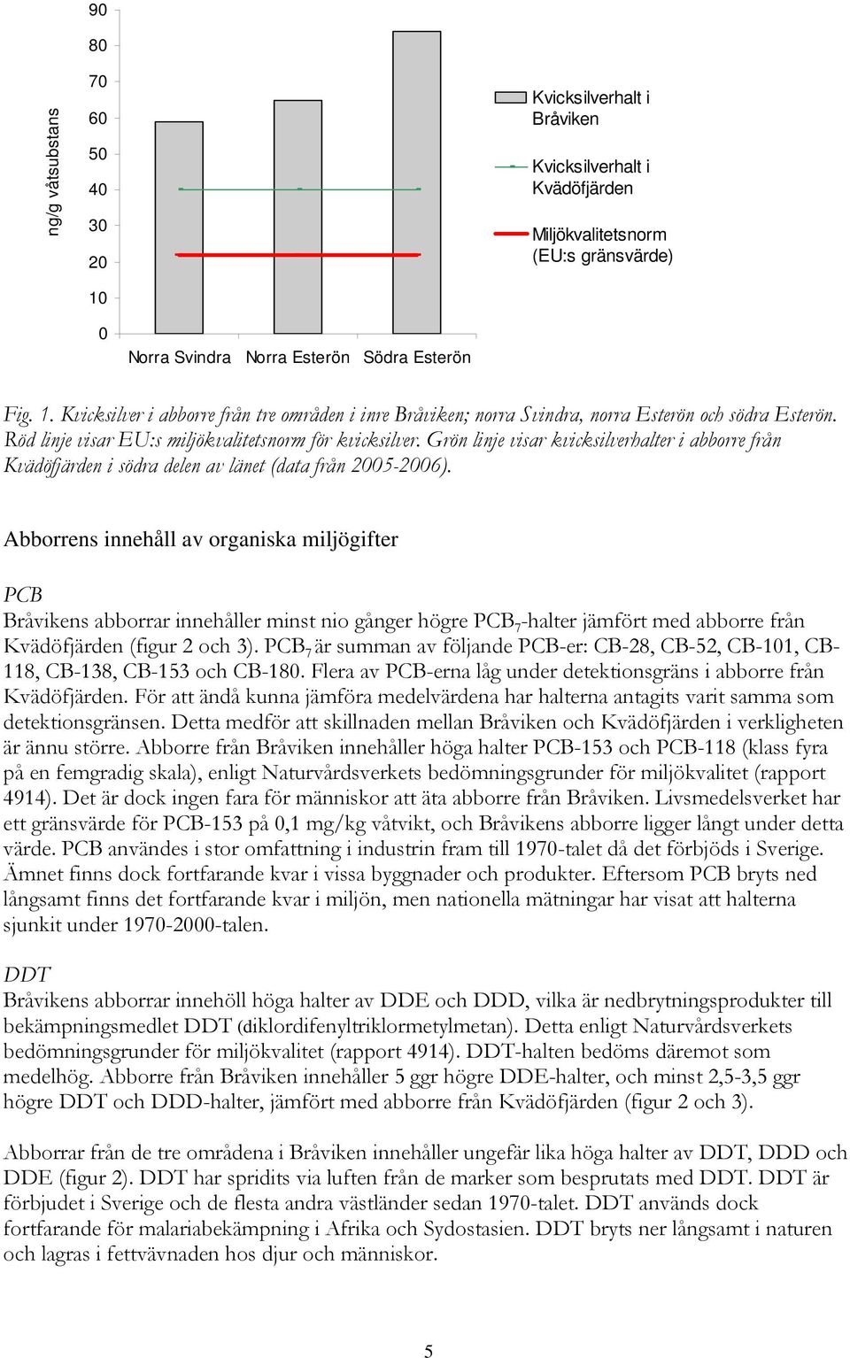 Abborrens innehåll av organiska miljögifter PCB Bråvikens abborrar innehåller minst nio gånger högre PCB 7 -halter jämfört med abborre från Kvädöfjärden (figur 2 och 3).