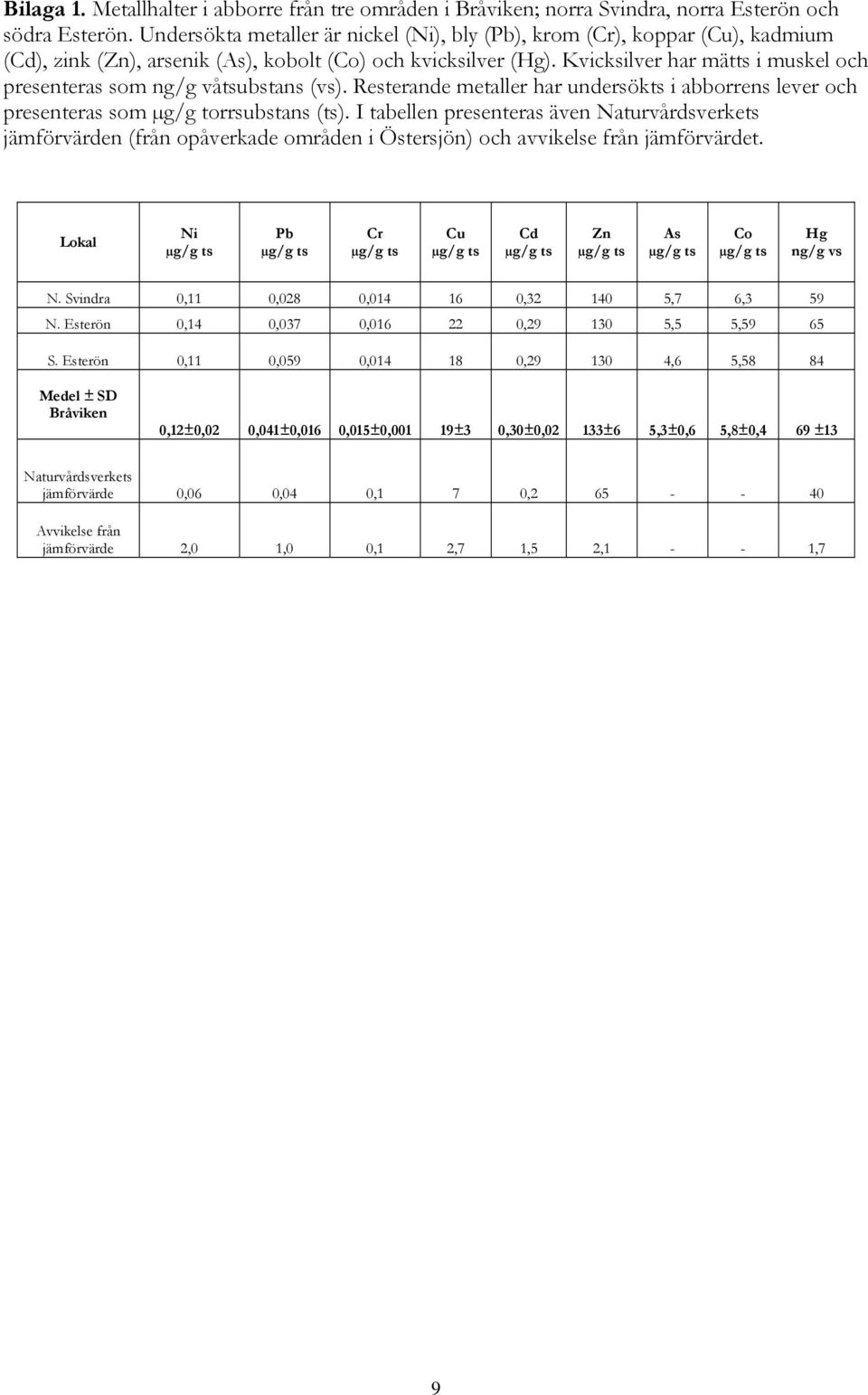 Kvicksilver har mätts i muskel och presenteras som ng/g våtsubstans (vs). Resterande metaller har undersökts i abborrens lever och presenteras som µg/g torrsubstans (ts).