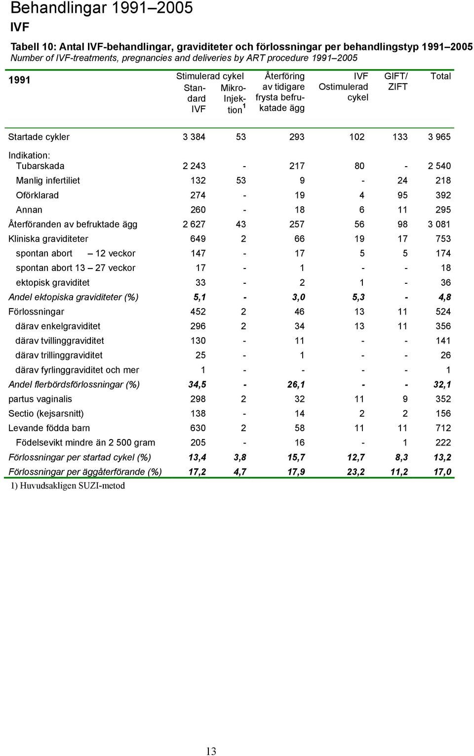 540 Manlig infertiliet 132 53 9-24 218 Oförklarad 274-19 4 95 392 Annan 260-18 6 11 295 Återföranden av befruktade ägg 2 627 43 257 56 98 3 081 Kliniska graviditeter 649 2 66 19 17 753 spontan abort