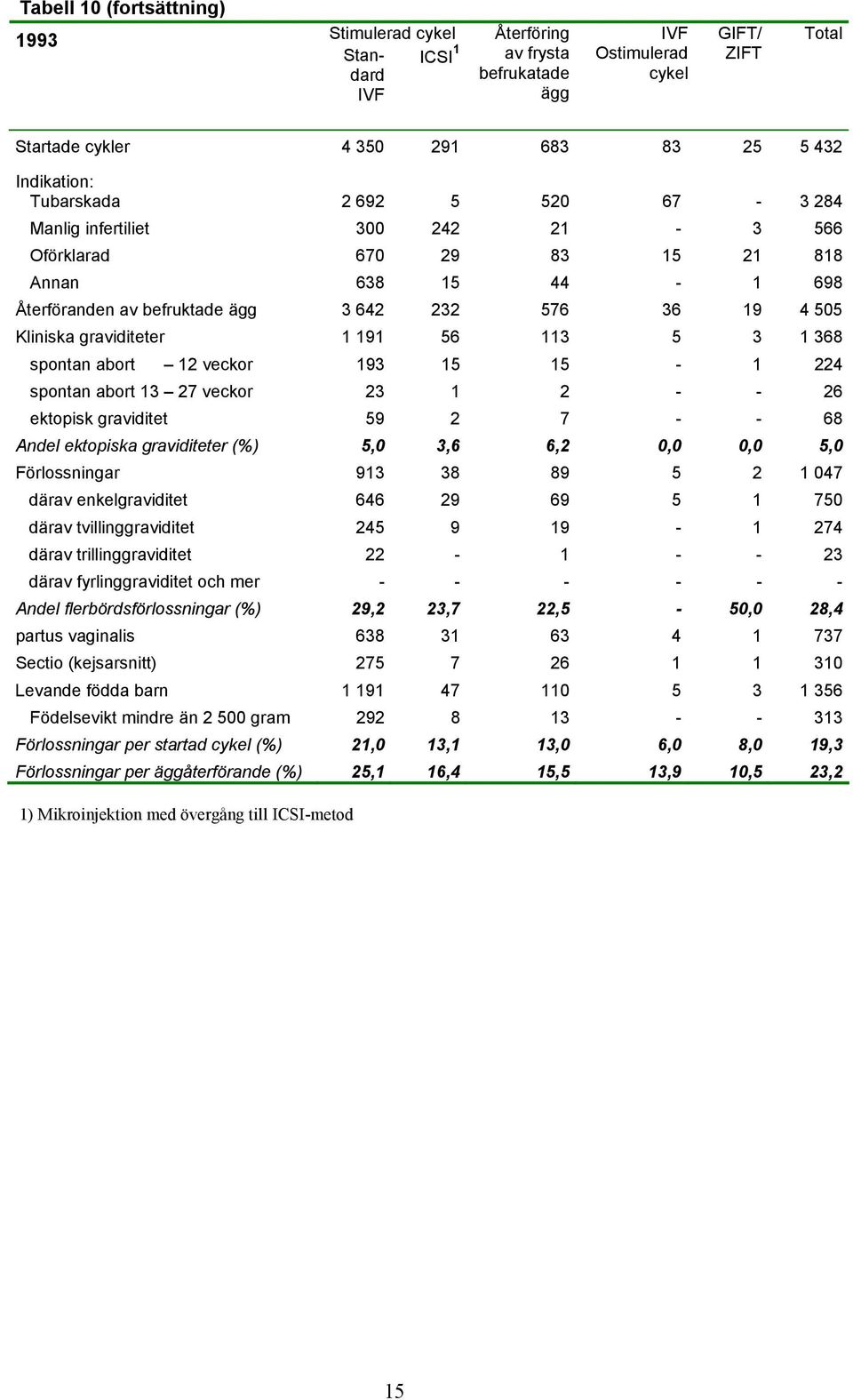 spontan abort 12 veckor 193 15 15-1 224 spontan abort 13 27 veckor 23 1 2 - - 26 ektopisk graviditet 59 2 7 - - 68 Andel ektopiska graviditeter (%) 5,0 3,6 6,2 0,0 0,0 5,0 Förlossningar 913 38 89 5 2