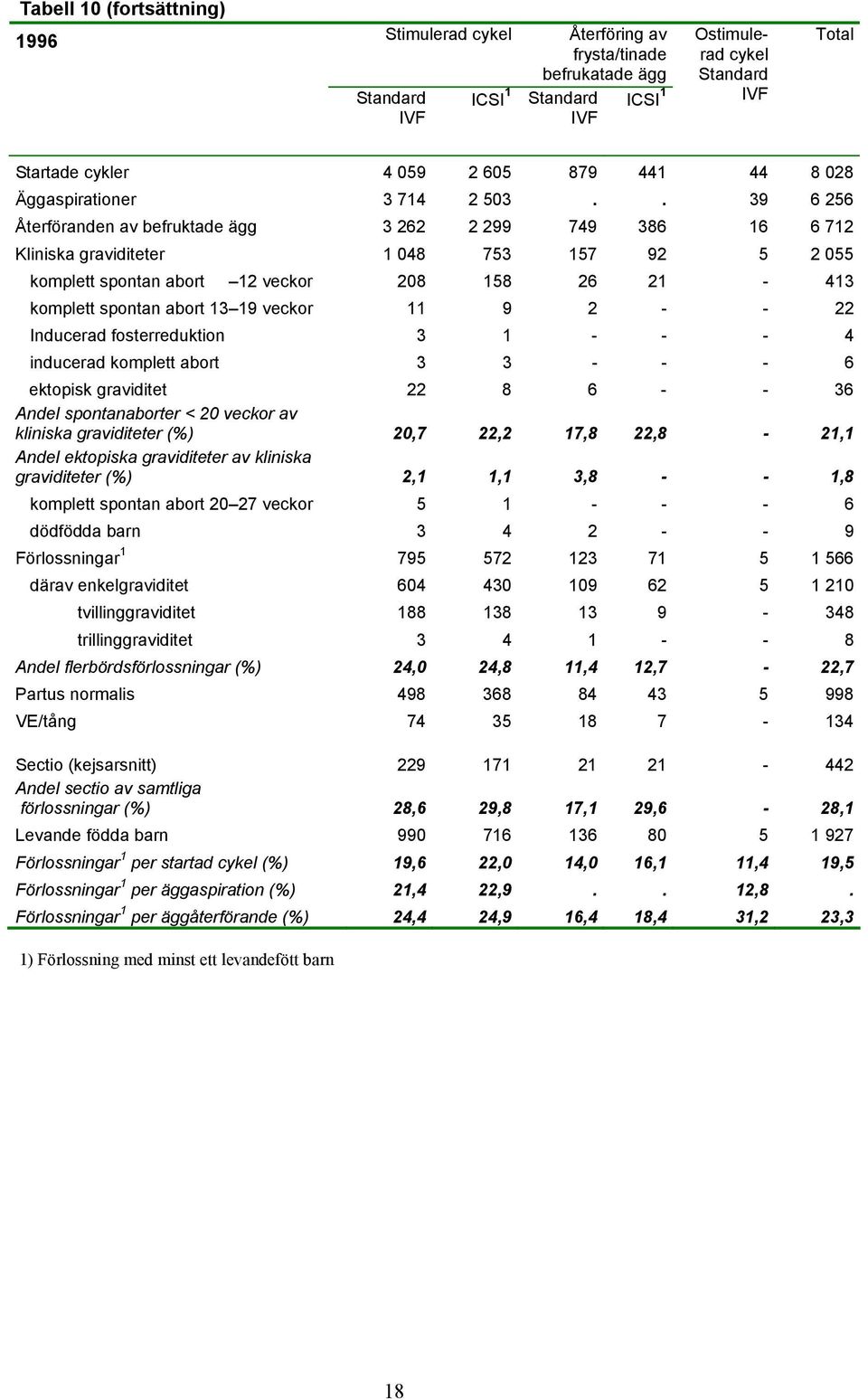 . 39 6 256 Återföranden av befruktade ägg 3 262 2 299 749 386 16 6 712 Kliniska graviditeter 1 048 753 157 92 5 2 055 komplett spontan abort 12 veckor 208 158 26 21-413 komplett spontan abort 13 19