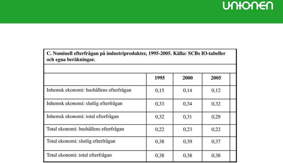 1995 2 25 Inhemsk ekonomi: hushållens efterfrågan,15,14,12 Inhemsk ekonomi: slutlig