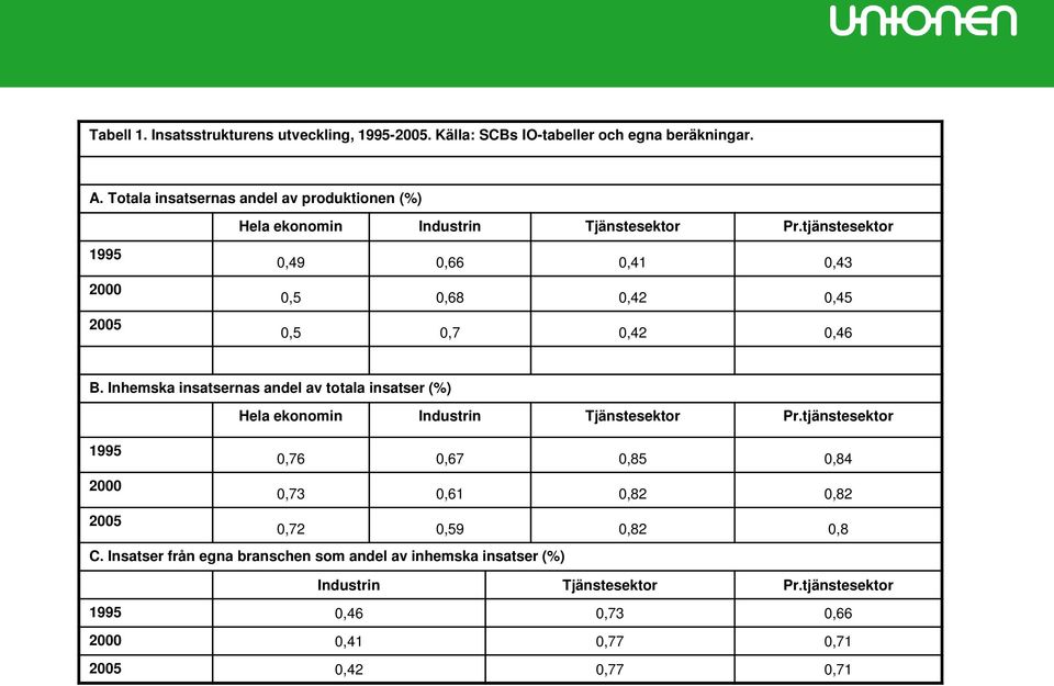 tjänstesektor 1995 2 25,49,66,41,43,5,68,42,45,5,7,42,46 B.