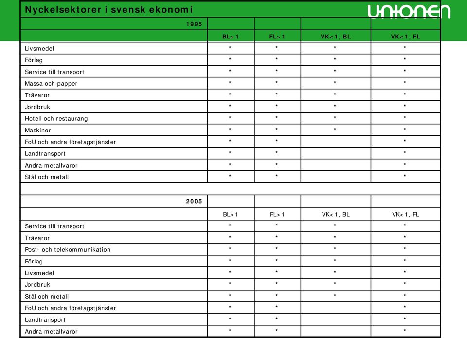 metallvaror * * * Stål och metall * * * 25 BL>1 FL>1 VK<1, BL VK<1, FL Service till transport * * * * Trävaror * * * * Post- och telekommunikation * *