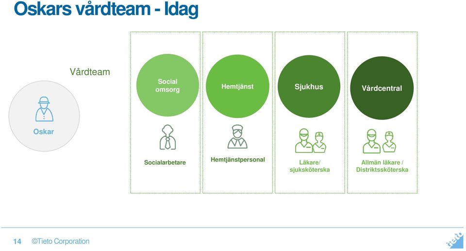 Socialarbetare Hemtjänstpersonal Läkare/