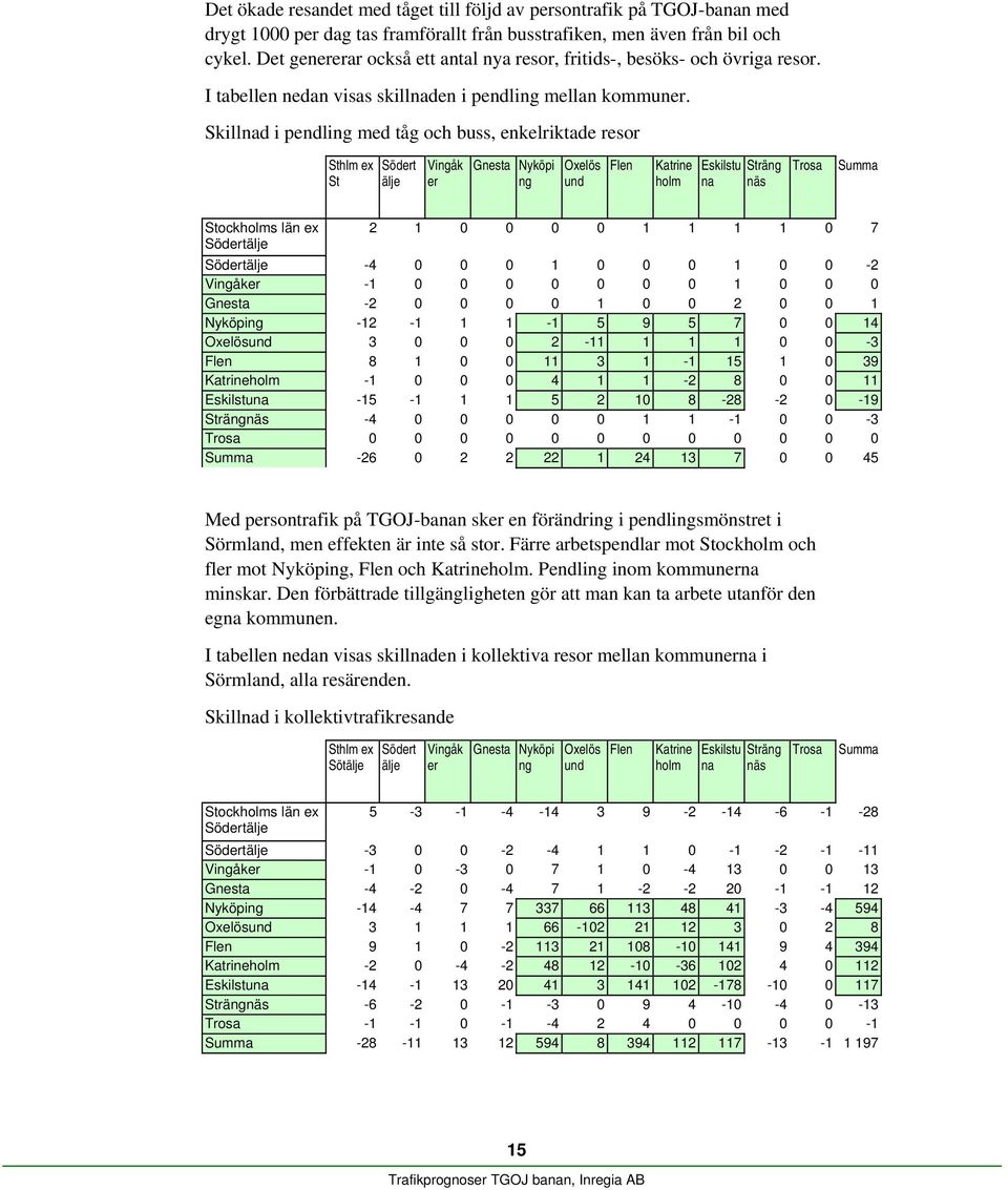 Skillnad i pendling med tåg och buss, enkelriktade resor Sthlm ex St Södert älje Vingåk er Gnesta Nyköpi ng Oxelös und Flen Katrine holm Eskilstu na Sträng näs Trosa Summa Stockholms län ex