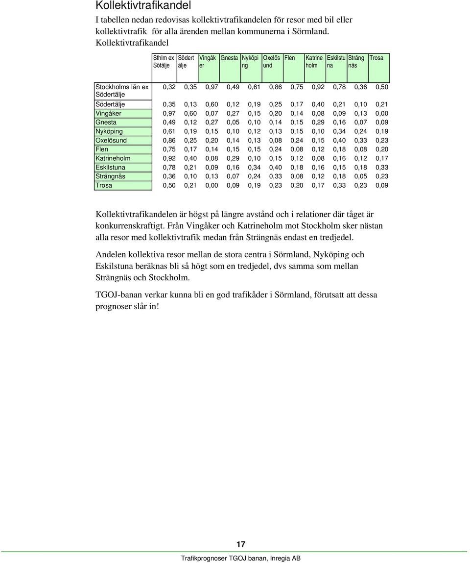 0,92 0,78 0,36 0,50 Södertälje 0,35 0,13 0,60 0,12 0,19 0,25 0,17 0,40 0,21 0,10 0,21 Vingåker 0,97 0,60 0,07 0,27 0,15 0,20 0,14 0,08 0,09 0,13 0,00 Gnesta 0,49 0,12 0,27 0,05 0,10 0,14 0,15 0,29