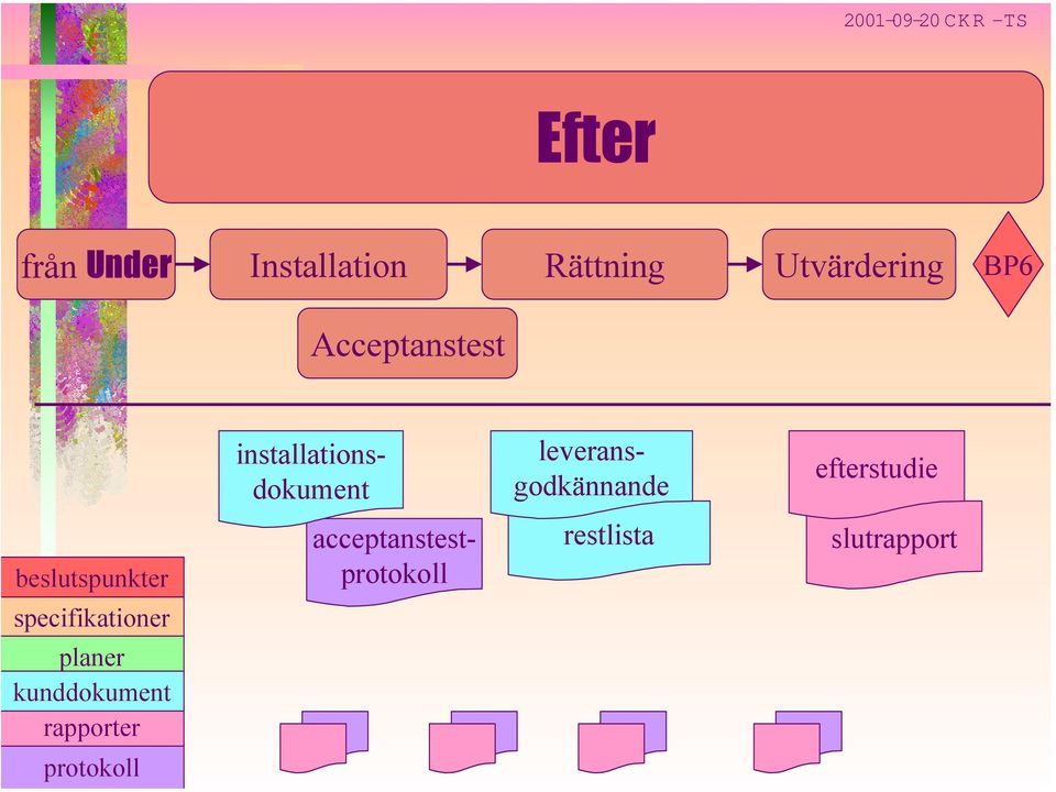 efterstudie beslutspunkter acceptanstestprotokoll restlista