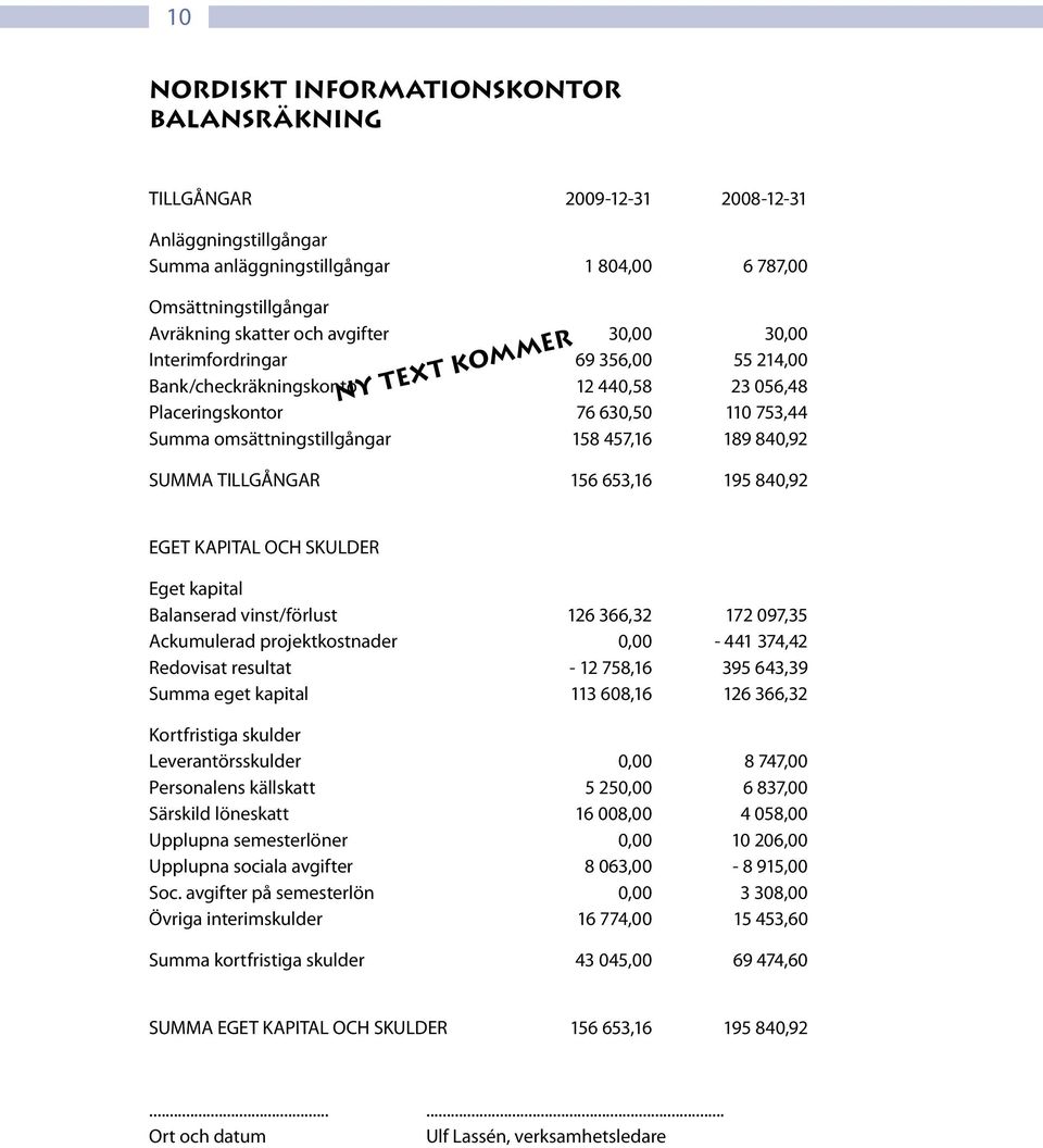 SUMMA TILLGÅNGAR 156 653,16 195 840,92 EGET KAPITAL OCH SKULDER Eget kapital Balanserad vinst/förlust 126 366,32 172 097,35 Ackumulerad projektkostnader 0,00-441 374,42 Redovisat resultat - 12 758,16