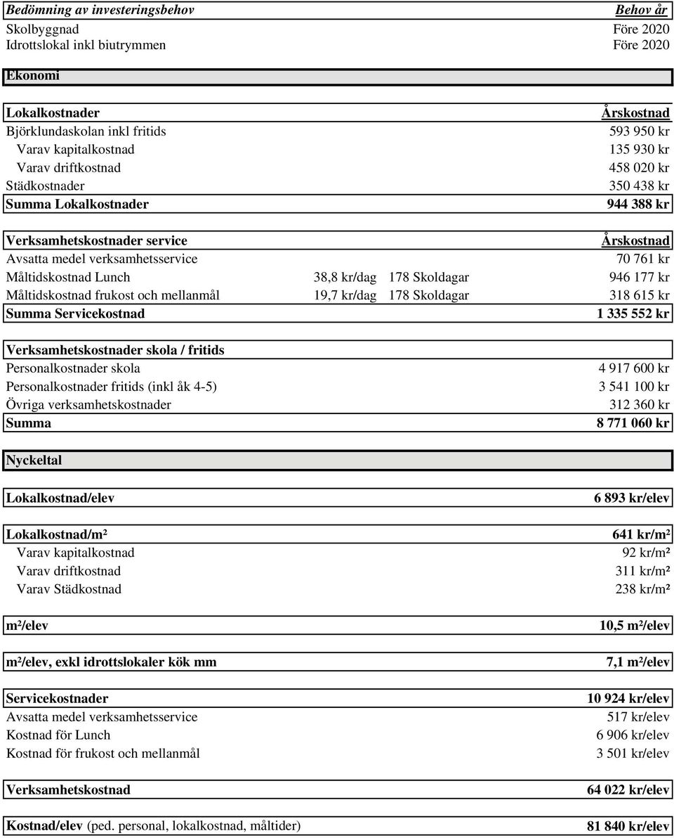 Skoldagar 318 615 kr Summa Servicekostnad 1 335 552 kr Verksamhetskostnader skola / fritids Personalkostnader skola Personalkostnader fritids (inkl åk 4-5) Övriga verksamhetskostnader Summa 4 917 600