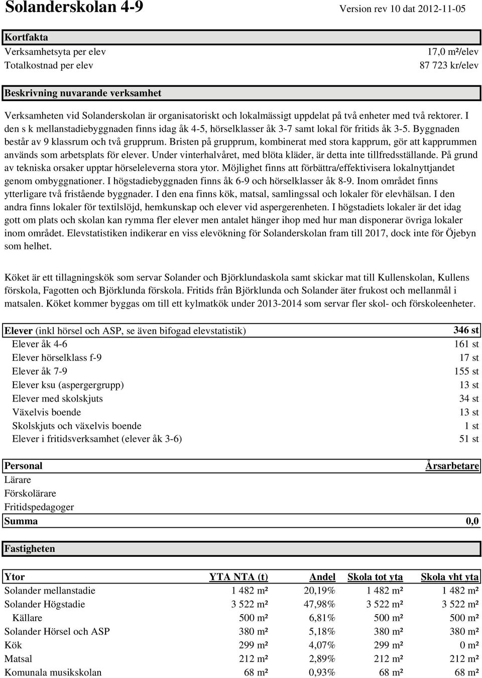 Byggnaden består av 9 klassrum och två grupprum. Bristen på grupprum, kombinerat med stora kapprum, gör att kapprummen används som arbetsplats för elever.