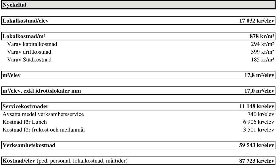 (ped. personal, lokalkostnad, måltider) 17 032 kr/elev 878 kr/m² 294 kr/m² 399 kr/m² 185 kr/m² 17,8