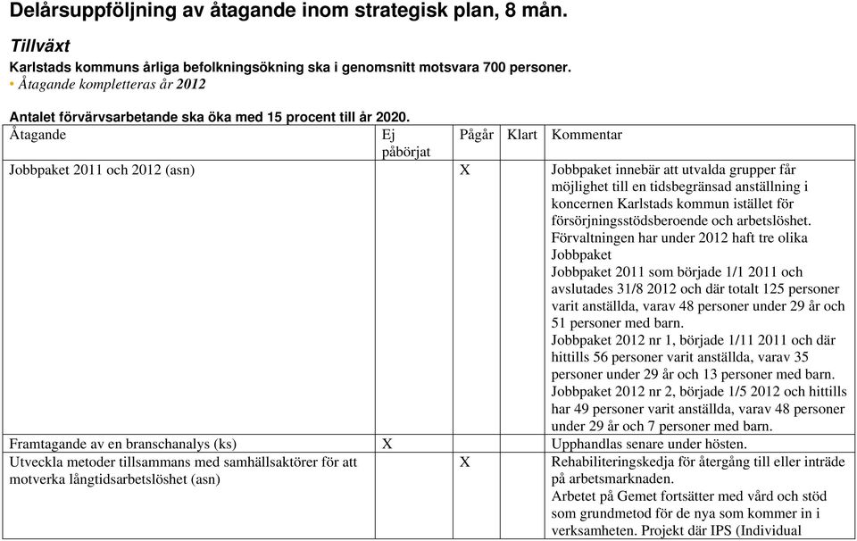 Jobbpaket 2011 och 2012 (asn) Jobbpaket innebär att utvalda grupper får möjlighet till en tidsbegränsad anställning i koncernen Karlstads kommun istället för försörjningsstödsberoende och