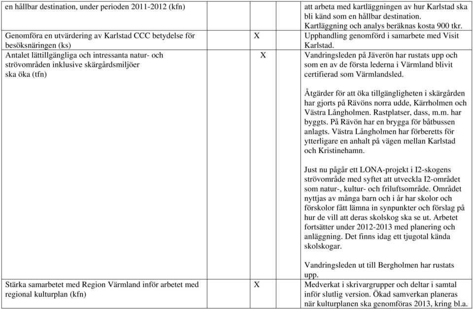 Upphandling genomförd i samarbete med Visit Karlstad. Vandringsleden på Jäverön har rustats upp och som en av de första lederna i Värmland blivit certifierad som Värmlandsled.