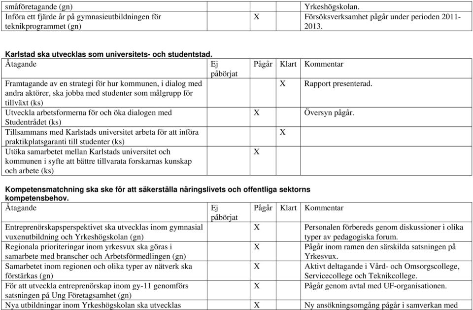 Framtagande av en strategi för hur kommunen, i dialog med andra aktörer, ska jobba med studenter som målgrupp för tillväxt (ks) Utveckla arbetsformerna för och öka dialogen med Studentrådet (ks)