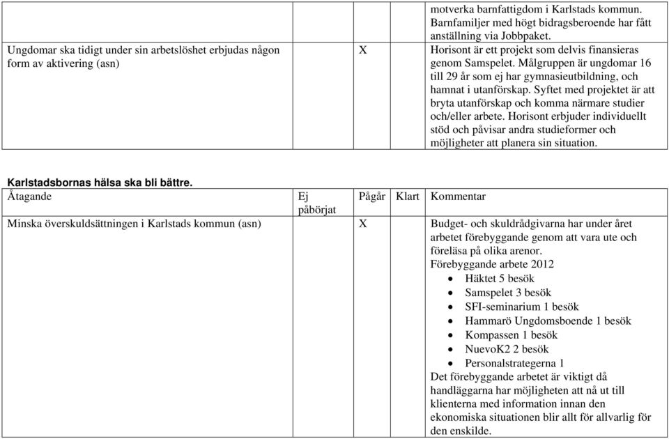 Syftet med projektet är att bryta utanförskap och komma närmare studier och/eller arbete. Horisont erbjuder individuellt stöd och påvisar andra studieformer och möjligheter att planera sin situation.