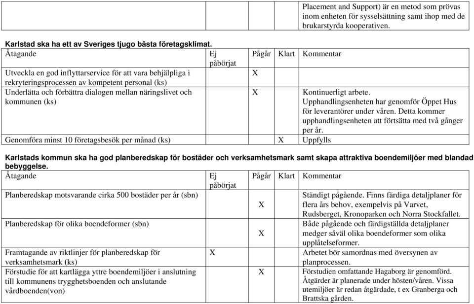 företagsbesök per månad (ks) Uppfylls Placement and Support) är en metod som prövas inom enheten för sysselsättning samt ihop med de brukarstyrda kooperativen. Kontinuerligt arbete.
