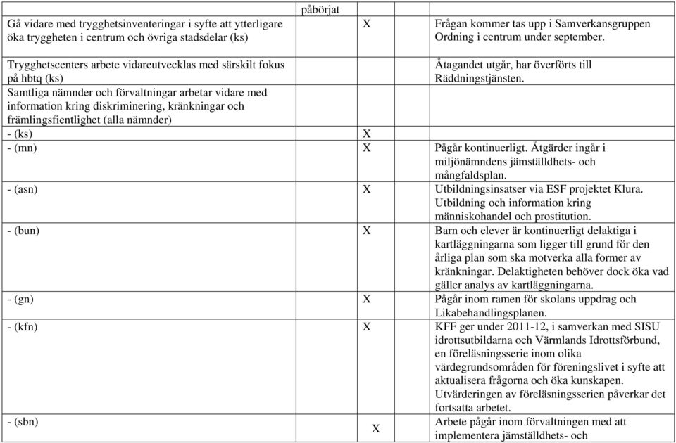 Samtliga nämnder och förvaltningar arbetar vidare med information kring diskriminering, kränkningar och främlingsfientlighet (alla nämnder) - (ks) - (mn) Pågår kontinuerligt.