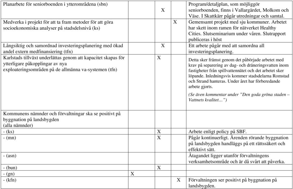 va-systemen (tfn) Program/detaljplan, som möjliggör seniorboenden, finns i Vallargärdet, Molkom och Väse. I Skattkärr pågår utredningar och samtal. Gemensamt projekt med sju kommuner.