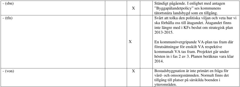 En kommunövergripande VA-plan tas fram där förutsättningar för enskilt VA respektive kommunalt VA tas fram. Projektet går under hösten in i fas 2 av 3.