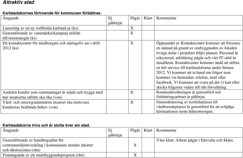 på grund av ombyggnaden av lokalen övriga delar i projektet följer planen. Personal är rekryterad, utbildning pågår och vårt IT-stöd är installerat.