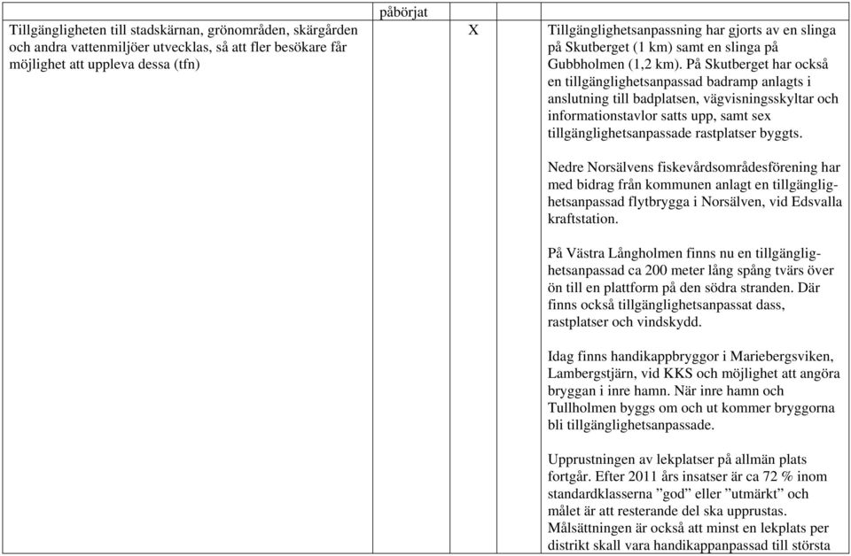 På Skutberget har också en tillgänglighetsanpassad badramp anlagts i anslutning till badplatsen, vägvisningsskyltar och informationstavlor satts upp, samt sex tillgänglighetsanpassade rastplatser