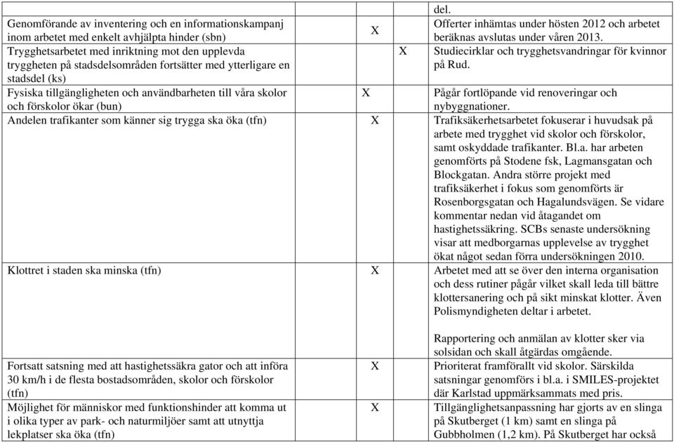 stadsdel (ks) Fysiska tillgängligheten och användbarheten till våra skolor och förskolor ökar (bun) Pågår fortlöpande vid renoveringar och nybyggnationer.