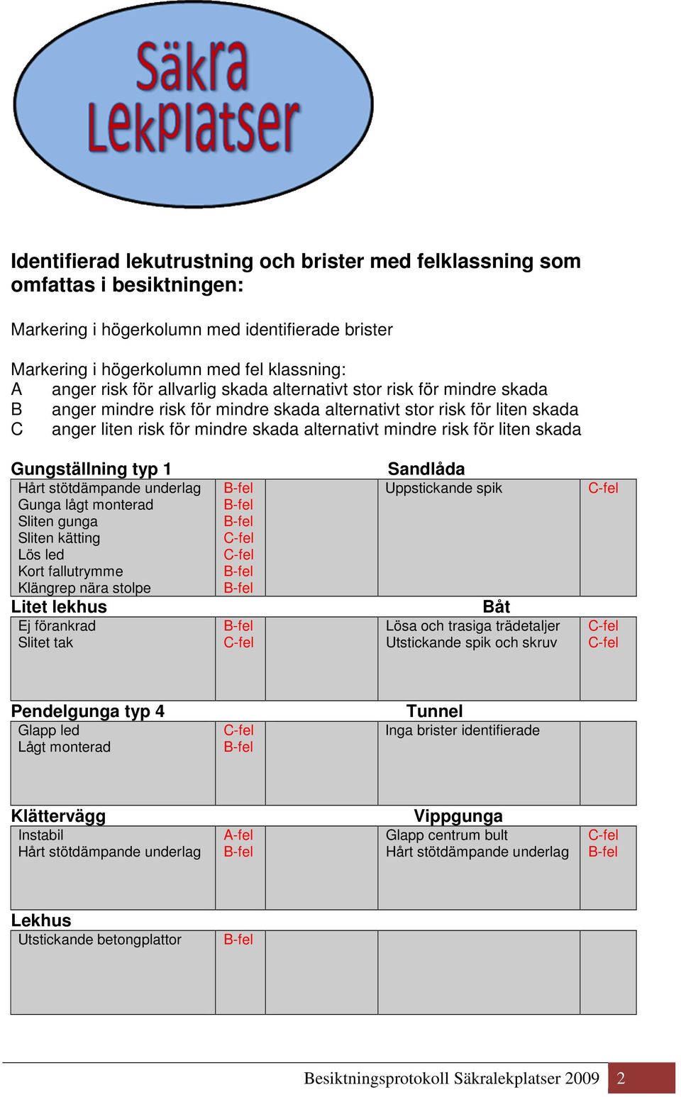 skada Gungställning typ 1 Hårt stötdämpande underlag Gunga lågt monterad Sliten gunga Sliten kätting Lös led Kort fallutrymme Klängrep nära stolpe Litet lekhus Ej förankrad Slitet tak Sandlåda