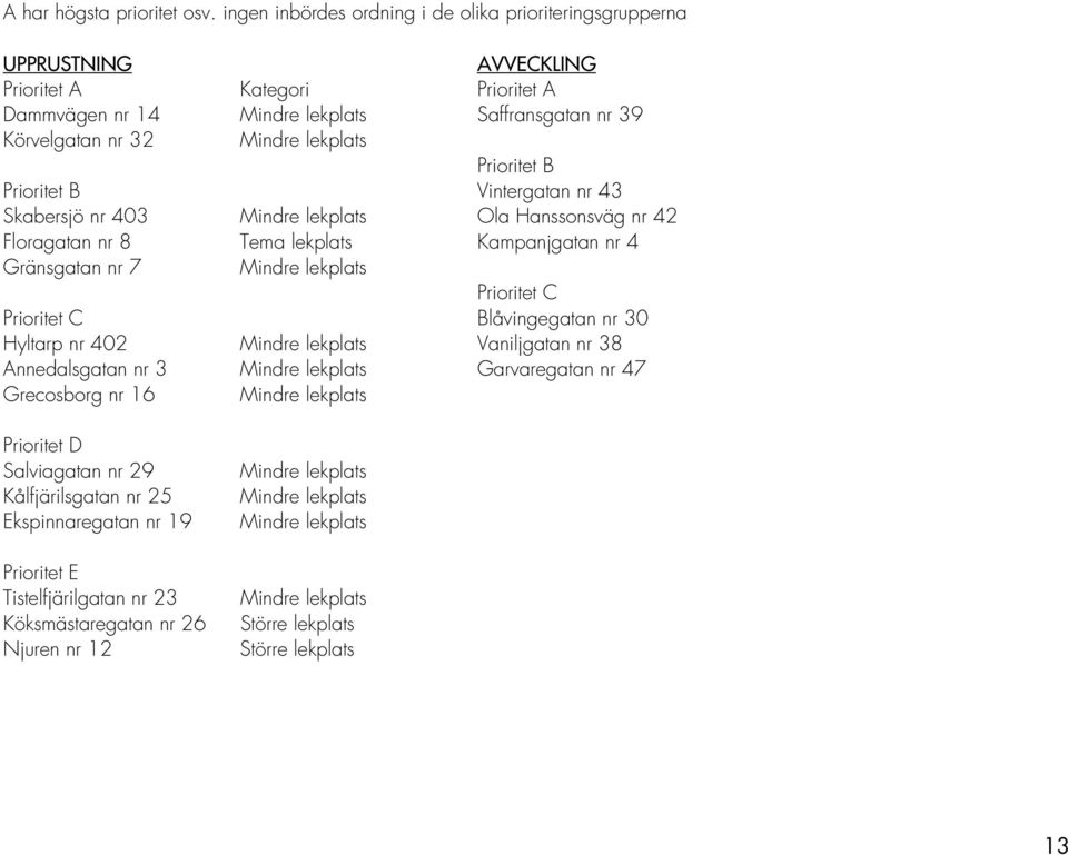 Prioritet B Prioritet B Vintergatan nr 43 Skabersjö nr 403 Mindre lekplats Ola Hanssonsväg nr 42 Floragatan nr 8 Tema lekplats Kampanjgatan nr 4 Gränsgatan nr 7 Mindre lekplats Prioritet C Prioritet