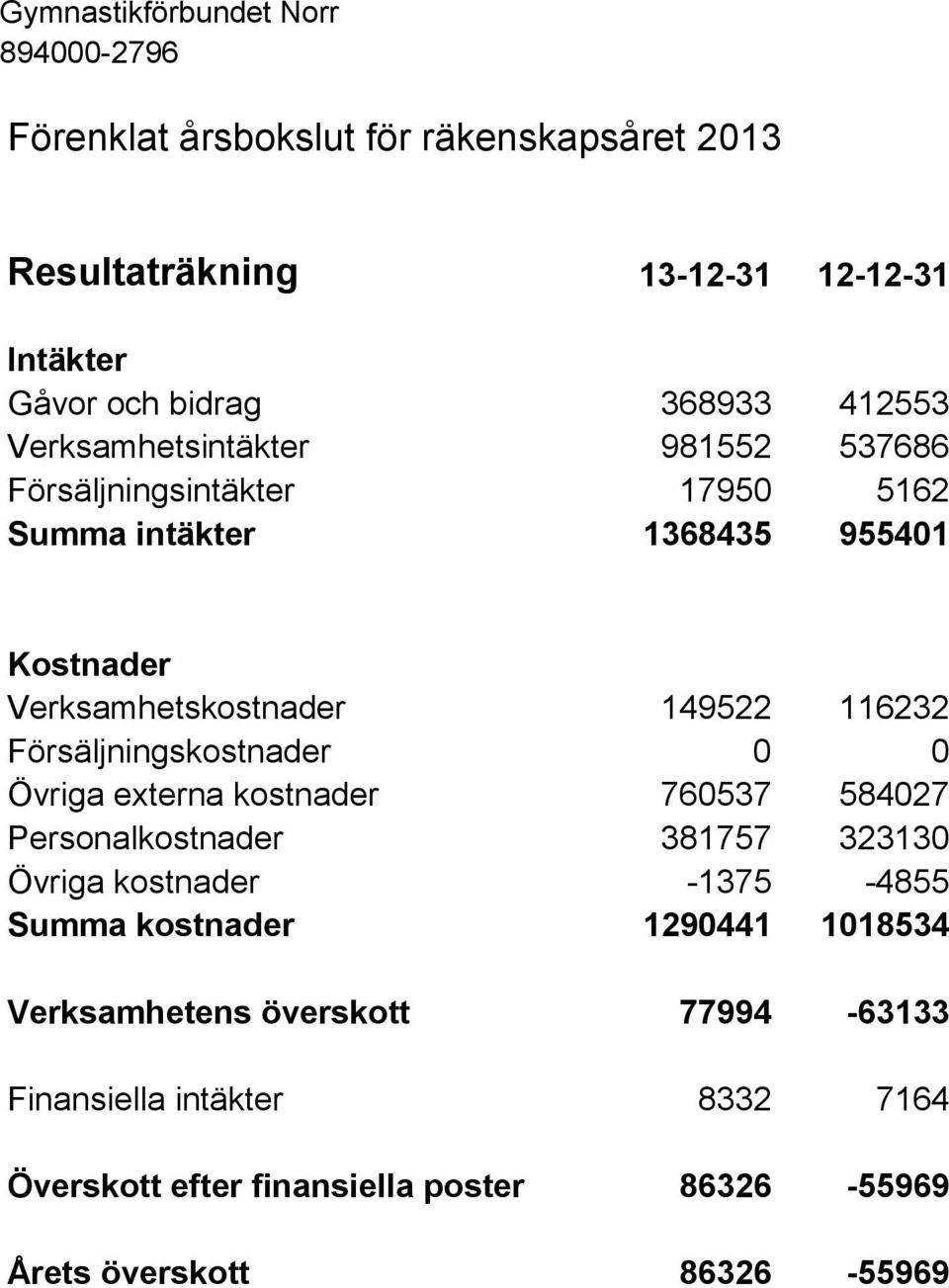 Försäljningskostnader 0 0 Övriga externa kostnader 760537 584027 Personalkostnader 381757 323130 Övriga kostnader -1375-4855 Summa kostnader 1290441