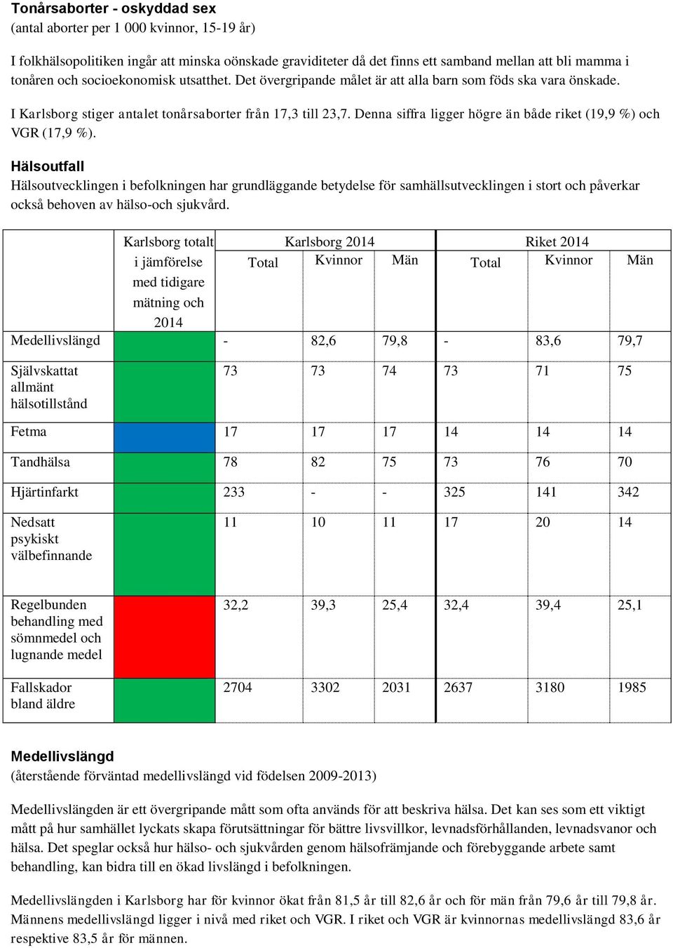 Denna siffra ligger högre än både riket (19,9 %) och VGR (17,9 %).