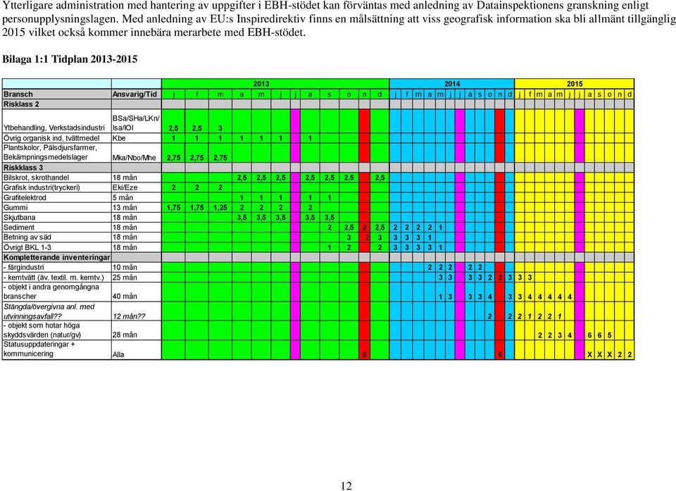 Bilaga 1:1 Tidplan 2013-2015 2013 2014 2015 Bransch Ansvarig/Tid j f m a m j j a s o n d j f m a m j j a s o n d j f m a m j j a s o n d Risklass 2 Ytbehandling, Verkstadsindustri BSa/SHa/LKn/