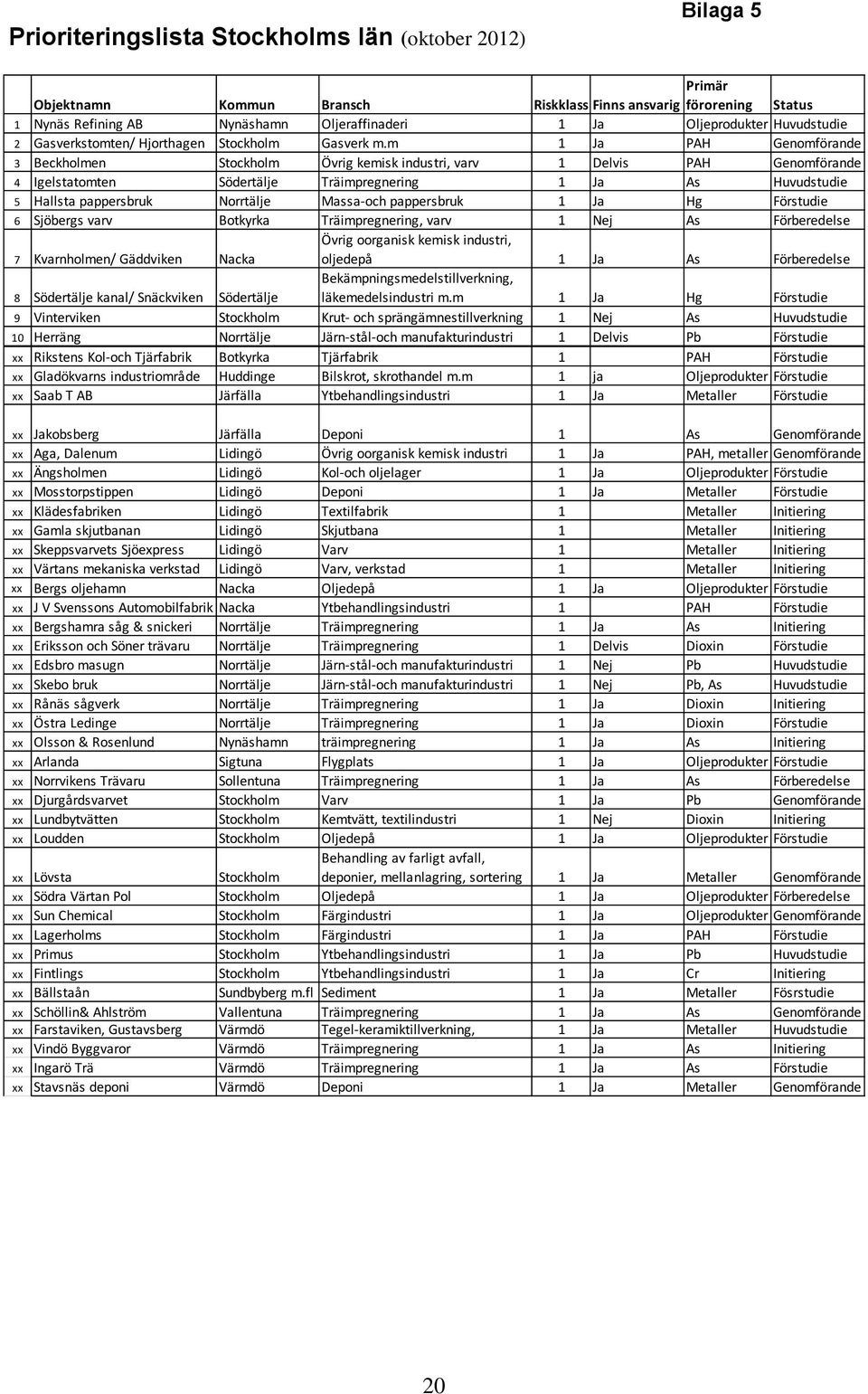 m 1 Ja PAH Genomförande 3 Beckholmen Stockholm Övrig kemisk industri, varv 1 Delvis PAH Genomförande 4 Igelstatomten Södertälje Träimpregnering 1 Ja As Huvudstudie 5 Hallsta pappersbruk Norrtälje