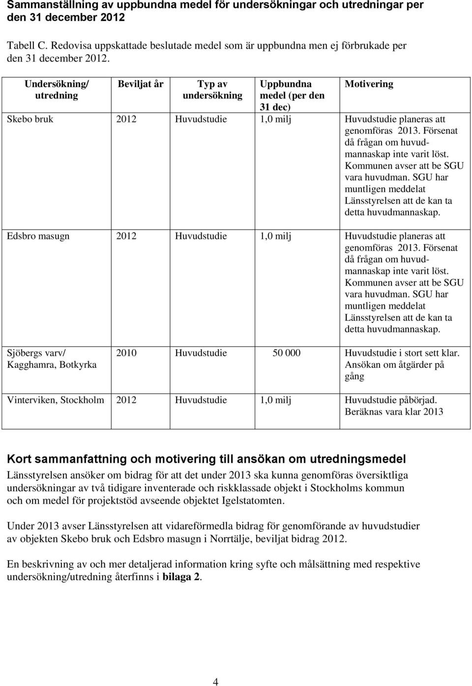 Undersökning/ utredning Beviljat år Typ av undersökning Uppbundna medel (per den 31 dec) Motivering Skebo bruk 2012 Huvudstudie 1,0 milj Huvudstudie planeras att genomföras 2013.