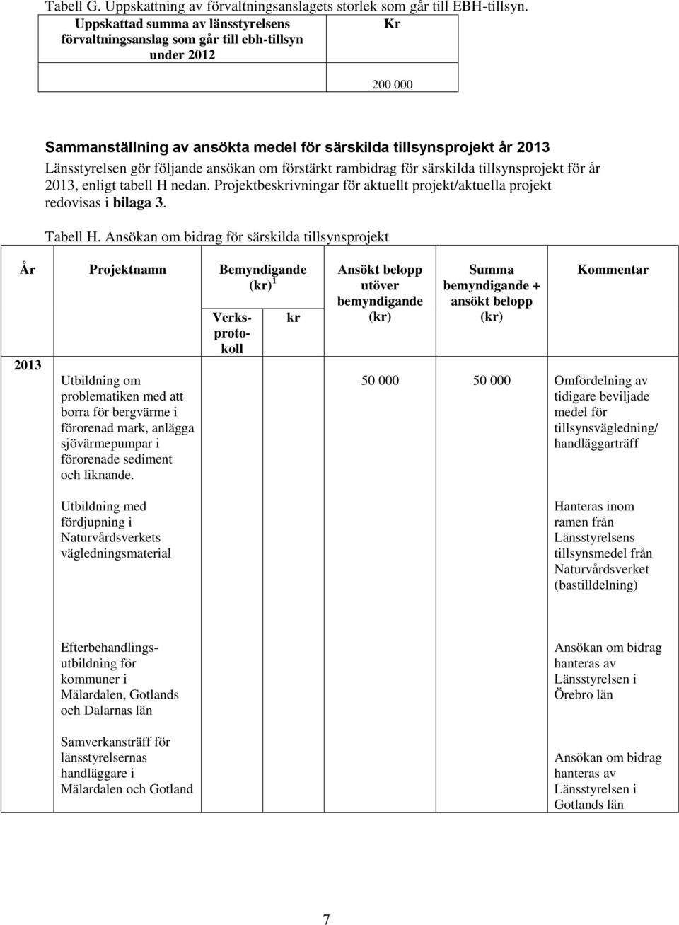 ansökan om förstärkt rambidrag för särskilda tillsynsprojekt för år 2013, enligt tabell H nedan. Projektbeskrivningar för aktuellt projekt/aktuella projekt redovisas i bilaga 3. Tabell H.