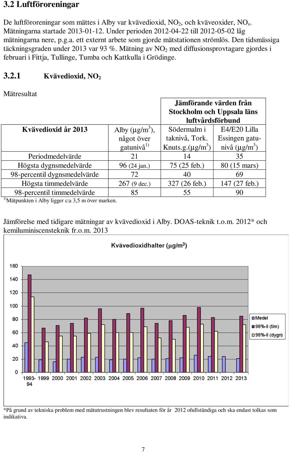 Mätning av NO 2 med diffusionsprovtagare gjordes i februari i Fittja, Tullinge, Tumba och Kattkulla i Grödinge. 3.2.1 Kvävedioxid, NO 2 Mätresultat Kvävedioxid år 2013 Alby (µg/m 3 ), något över gatunivå 1) Jämförande värden från Stockholm och Uppsala läns luftvårdsförbund Södermalm i taknivå, Tork.