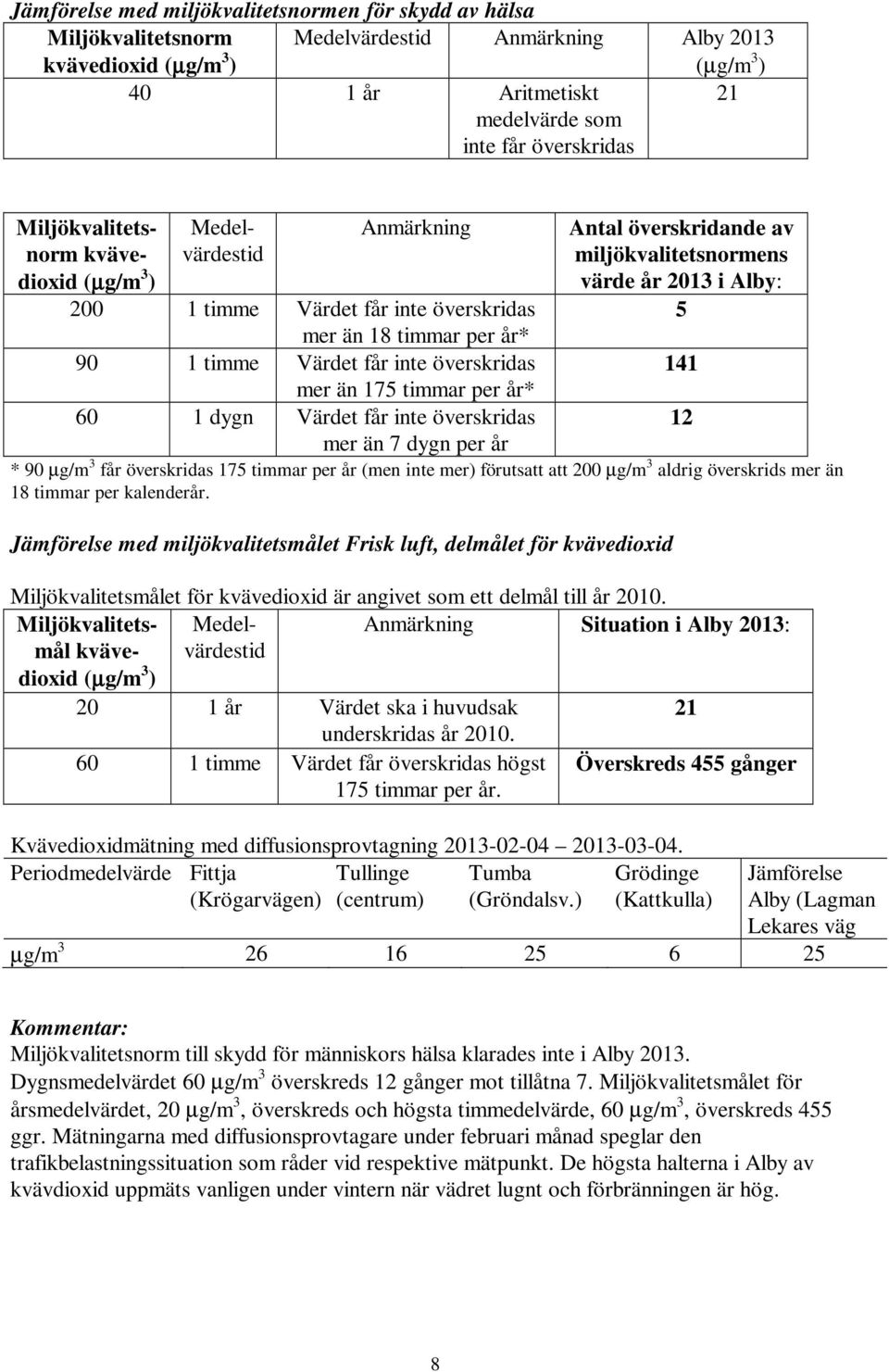 år* 90 1 timme Värdet får inte överskridas 141 mer än 175 timmar per år* 60 1 dygn Värdet får inte överskridas 12 mer än 7 dygn per år * 90 µg/m 3 får överskridas 175 timmar per år (men inte mer)