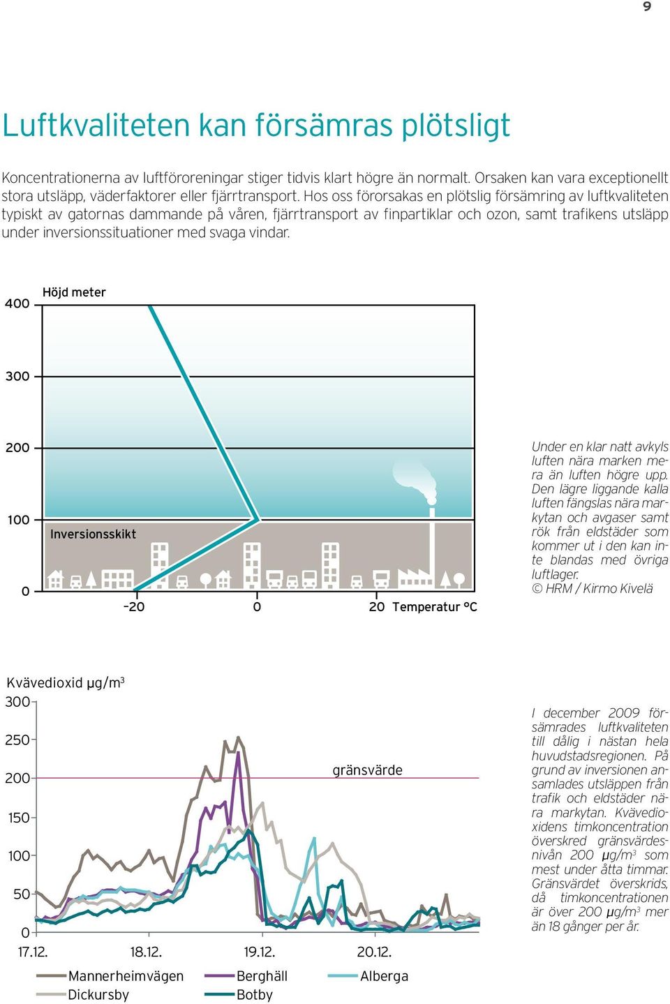 svaga vindar. 400 Höjd meter 300 200 100 0 Inversionsskikt 20 0 20 Temperatur C Under en klar natt avkyls luften nära marken mera än luften högre upp.
