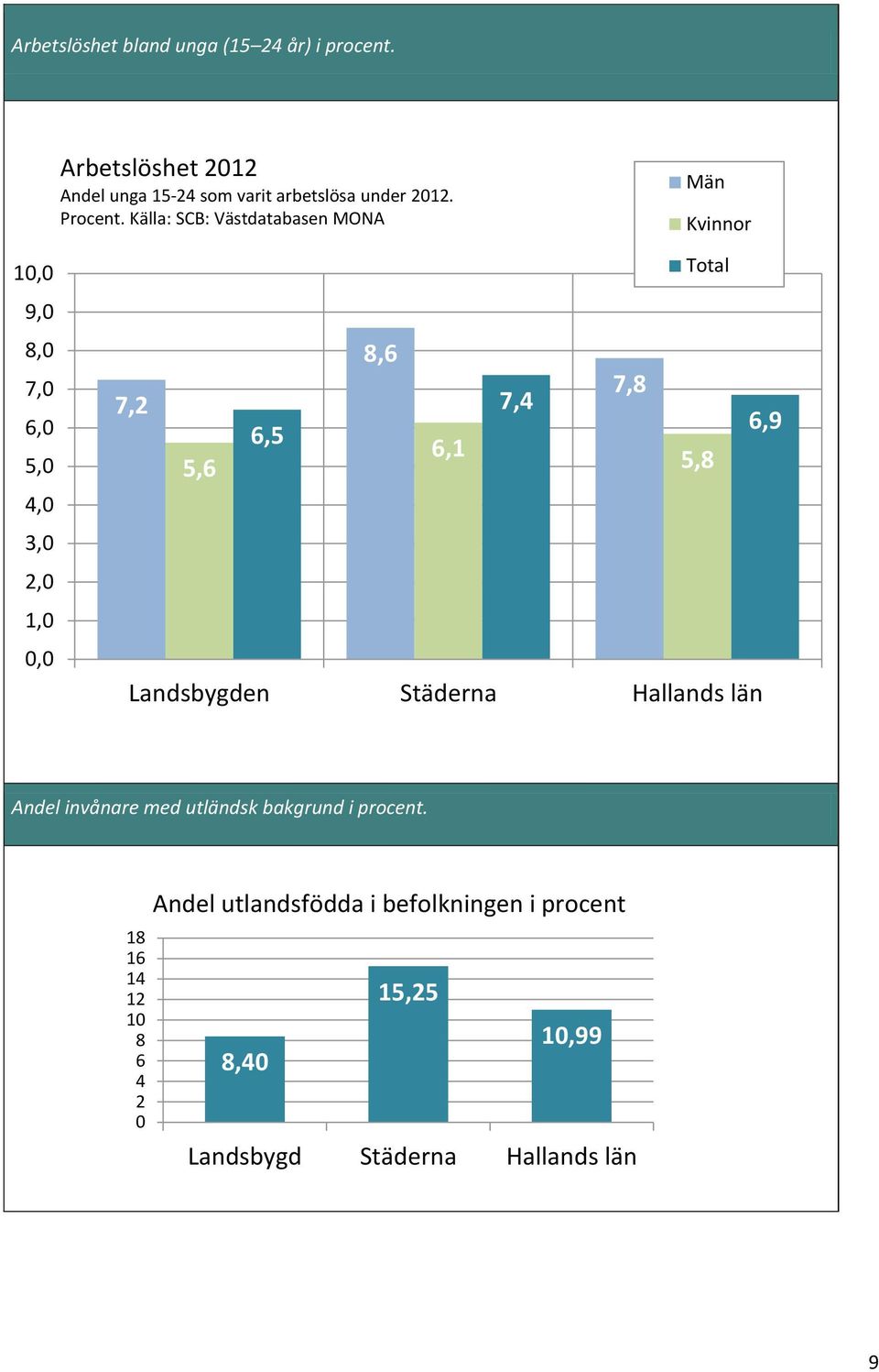 Källa: SCB: Västdatabasen MONA Män Kvinnor 10,0 9,0 8,0 7,0 6,0 5,0 4,0 3,0 2,0 1,0 0,0 Total 8,6 7,8 7,2 7,4 6,9